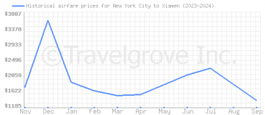 Price overview for flights from New York City to Xiamen