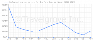 Price overview for flights from New York City to Xiamen