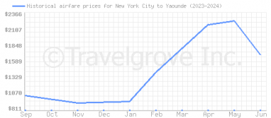 Price overview for flights from New York City to Yaounde