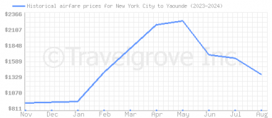 Price overview for flights from New York City to Yaounde