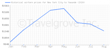 Price overview for flights from New York City to Yaounde