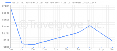 Price overview for flights from New York City to Yerevan