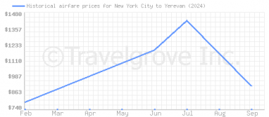 Price overview for flights from New York City to Yerevan