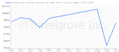 Price overview for flights from New York City to Zadar