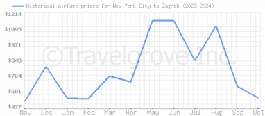 Price overview for flights from New York City to Zagreb