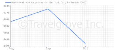 Price overview for flights from New York City to Zurich