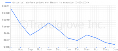 Price overview for flights from Newark to Acapulco