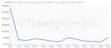 Price overview for flights from Newark to Acapulco