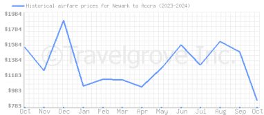 Price overview for flights from Newark to Accra