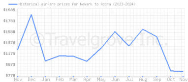 Price overview for flights from Newark to Accra