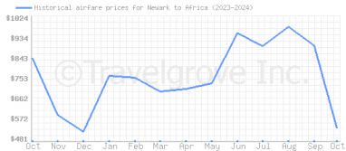 Price overview for flights from Newark to Africa