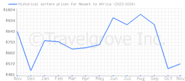 Price overview for flights from Newark to Africa