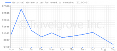 Price overview for flights from Newark to Ahmedabad