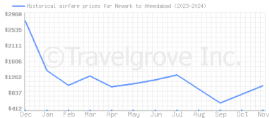 Price overview for flights from Newark to Ahmedabad