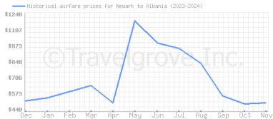 Price overview for flights from Newark to Albania