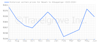 Price overview for flights from Newark to Albuquerque