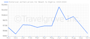 Price overview for flights from Newark to Algeria