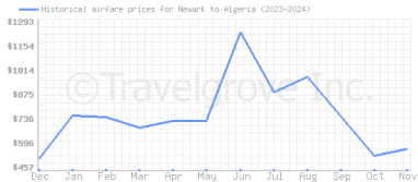 Price overview for flights from Newark to Algeria