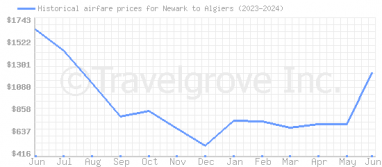 Price overview for flights from Newark to Algiers