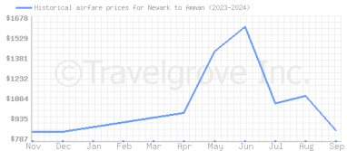 Price overview for flights from Newark to Amman