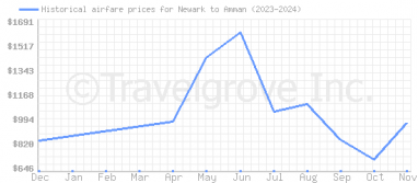 Price overview for flights from Newark to Amman