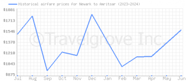 Price overview for flights from Newark to Amritsar