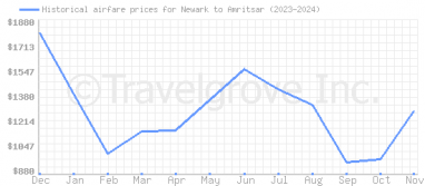 Price overview for flights from Newark to Amritsar