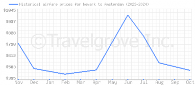 Price overview for flights from Newark to Amsterdam