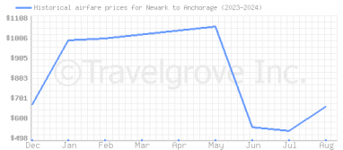 Price overview for flights from Newark to Anchorage