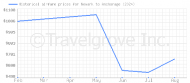 Price overview for flights from Newark to Anchorage