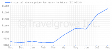 Price overview for flights from Newark to Ankara