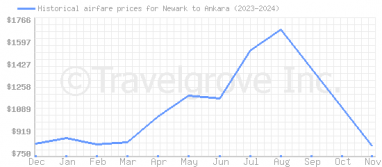 Price overview for flights from Newark to Ankara