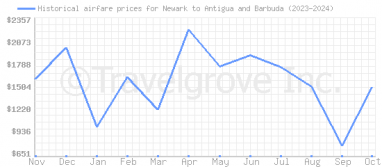 Price overview for flights from Newark to Antigua and Barbuda