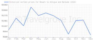 Price overview for flights from Newark to Antigua and Barbuda