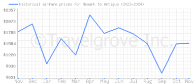 Price overview for flights from Newark to Antigua