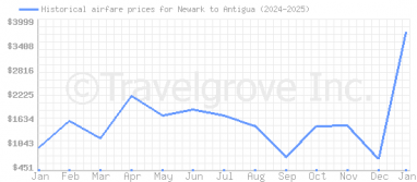 Price overview for flights from Newark to Antigua