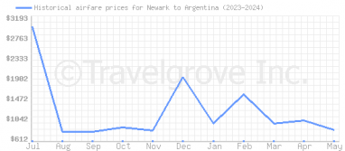Price overview for flights from Newark to Argentina