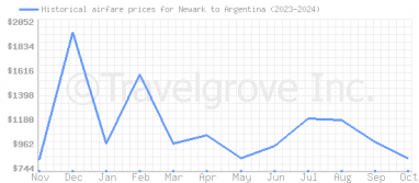 Price overview for flights from Newark to Argentina