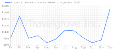 Price overview for flights from Newark to Argentina