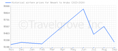 Price overview for flights from Newark to Aruba