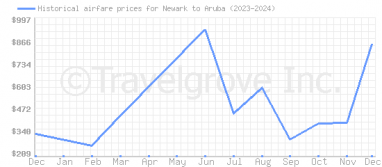 Price overview for flights from Newark to Aruba