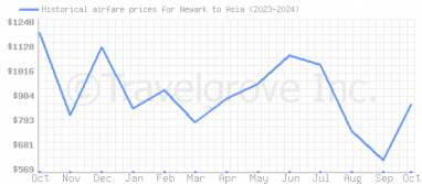 Price overview for flights from Newark to Asia