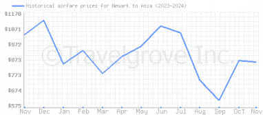 Price overview for flights from Newark to Asia