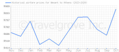 Price overview for flights from Newark to Athens