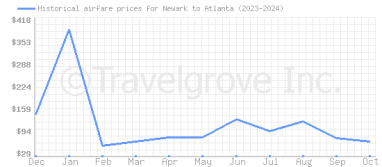 Price overview for flights from Newark to Atlanta