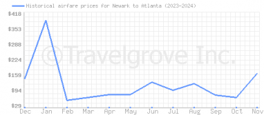 Price overview for flights from Newark to Atlanta