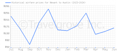 Price overview for flights from Newark to Austin
