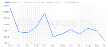 Price overview for flights from Newark to Austin