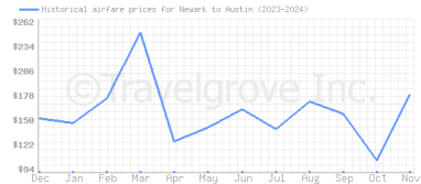 Price overview for flights from Newark to Austin