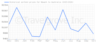 Price overview for flights from Newark to Australia